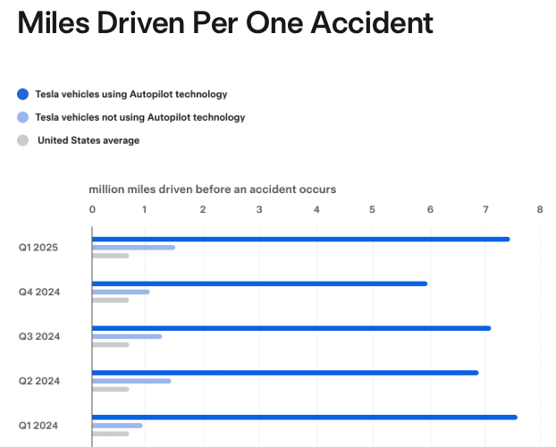 Statistiques de sécurité Tesla