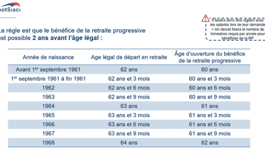 découvrez la retraite progressive, une option qui permet de réduire progressivement votre activité professionnelle tout en bénéficiant d'un revenu de remplacement. informez-vous sur les avantages, les conditions et les démarches pour profiter d'une transition en douceur vers une retraite sereine.