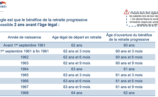 découvrez la retraite progressive, une option qui permet de réduire progressivement votre activité professionnelle tout en bénéficiant d'un revenu de remplacement. informez-vous sur les avantages, les conditions et les démarches pour profiter d'une transition en douceur vers une retraite sereine.