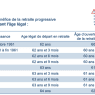 découvrez la retraite progressive, une option qui permet de réduire progressivement votre activité professionnelle tout en bénéficiant d'un revenu de remplacement. informez-vous sur les avantages, les conditions et les démarches pour profiter d'une transition en douceur vers une retraite sereine.