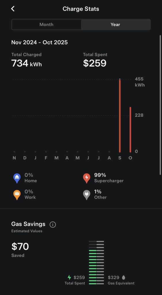 Statistiques de charge Tesla