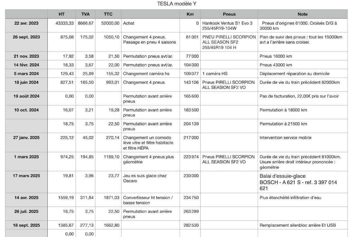Coûts de fonctionnement Tesla Model Y